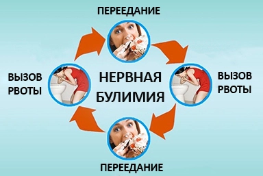 Лечение булимии в Ордынском